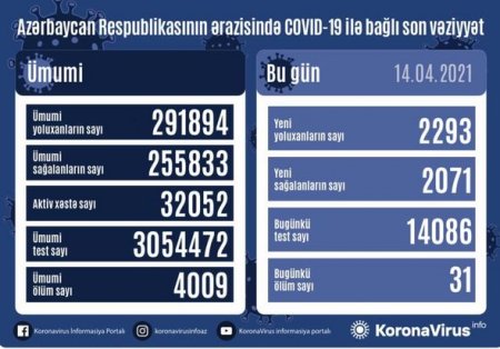 Azərbaycanda koronavirusa yoluxanların sayı AÇIQLANDI: 30-dan çox ölən var - FOTO