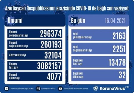 Yoluxanların sayı azaldı