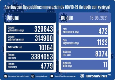 Yoluxanların sayı açıqlandı