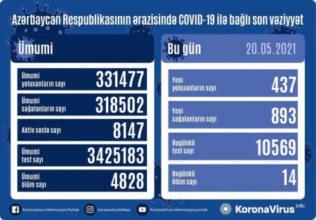 Son sutkada yoluxanların sayı açıqlandı