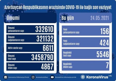 Yoluxanların sayı 200-dən aşağı düşdü