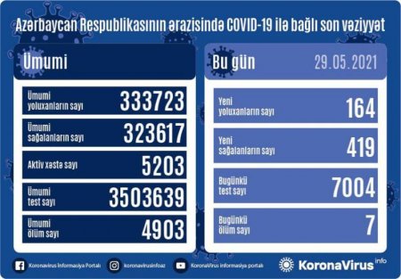 Ölkədə COVID-19-la bağlı son vəziyyət açıqlandı