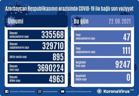 Son sutkada koronavirusdan ölən olmayıb