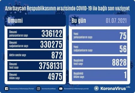 Azərbaycanda son sutkada koronavirusdan bir nəfər ölüb - FOTO
