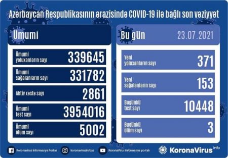 Yoluxanların sayı 300-ü keçdi