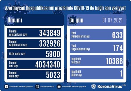 Yoluxanların bu günə olan statistikası açıqlandı