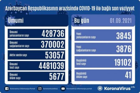 Yoluxanların bu günə olan statistikası açıqlandı