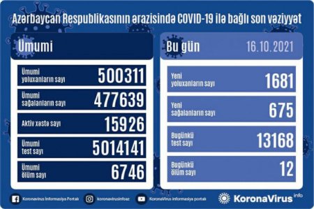 Azərbaycanda son sutkada koronavirusa yoluxanların sayı AÇIQLANDI