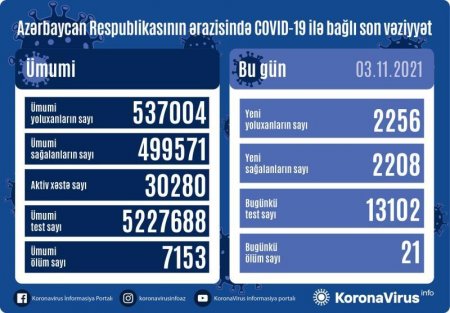 Azərbaycanda koronavirus ilə bağlı son vəziyyət açıqlandı