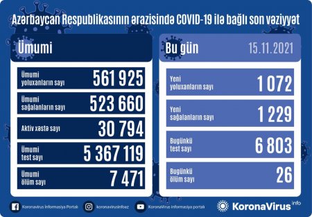 Son sutkada daha 26 nəfər koronavirusdan vəfat edib - 1072 yeni yoluxma...