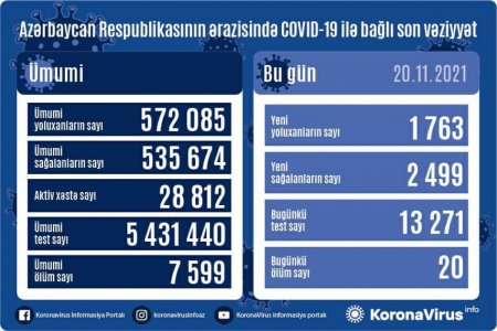 Azərbaycanda son sutkada koronavirusa yoluxanların sayı AÇIQLANDI